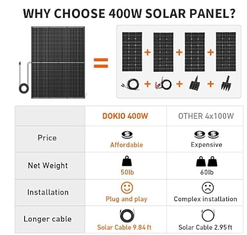 image for DOKIO 400W 31V Mono Solar Panel - Works for 12V/24V Systems, Equipped 
