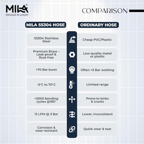 Image of Mila Hose SS304 PVC Braided 1.5M with Brass Nut | Chrome Finish Bathroom & Kitchen Accessory | Flexible, Leak-Proof & Corrosion Resistant Pipe | 3-Year Warranty