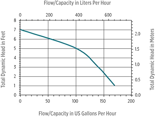 Little Giant Pe-1 115 Volt, 1/125 Hp, 170 Gph Epoxy Encapsulated Small Submersible Pump, 6 Ft. Cord, Black, 518200 #TOP7