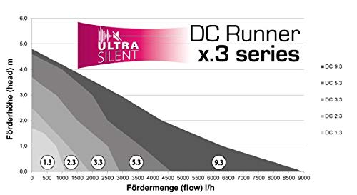 Aqua Medic DC Runner 2.3 regelbare Universalpumpe für Aquarien, Steuerung über App oder Controller