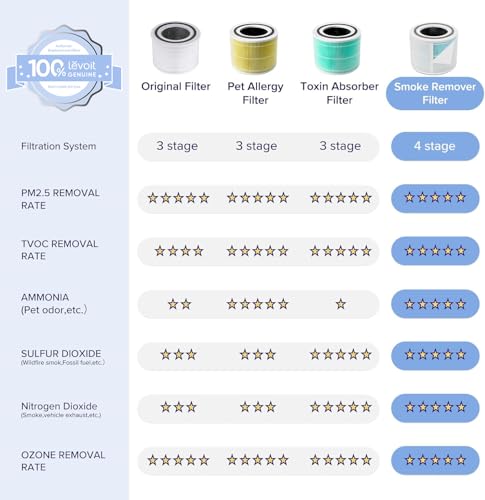 Image of LEVOIT Core 300-P Replacement Filter for Air Purifier Smoke Remover, Genuine Core300S-P Filters, Supports HEPA Sleep Mode, High-Efficiency Activated Carbon, Core 300-RF-SR, 1 Pack, Blue