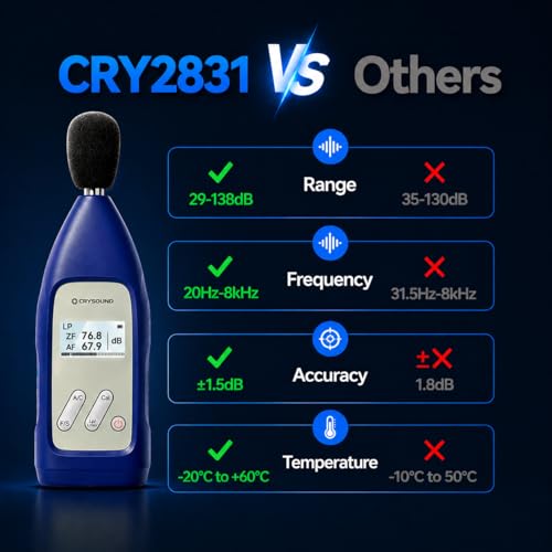 Image of CRY2831 Class 2 Sound Level Meter, 29-138dB, Calibration Certificate | IEC 61672-1:2013 Class 2, A /C /Z Weighting, F /S Time Weighting, 20Hz-12.5kHz, Industrial Noise Measurement