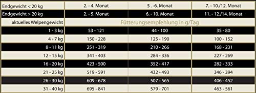 5 kg Canis Gold Welpen | Junior Lamm & Kartoffel | 55,3% Fleisch | Monoprotein Trockenfutter für alle Hunderassen