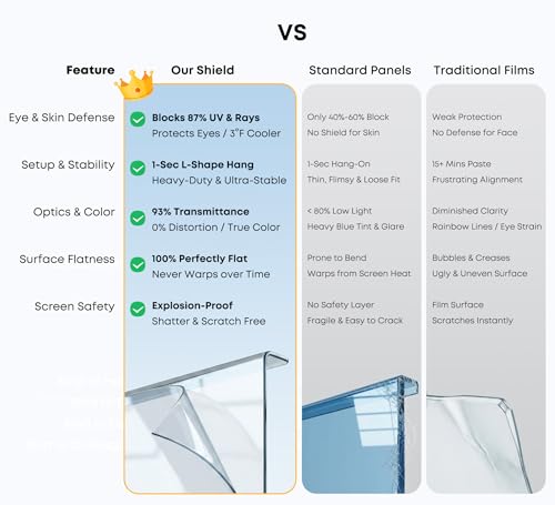 infoWall 2-Pack 27 Inch Hanging Anti Blue Light Monitor Screen Protector - Blocks 87% Blue Light & 97% UV, No Installation, 93% HD Clarity, Fits 26-27" Frameless/Bottom Bezel ≤3mm Monitors by infoWall - Used condition - US$21.66