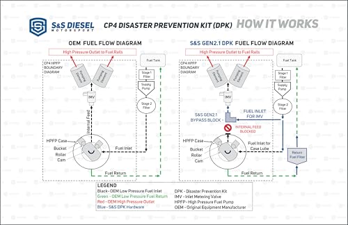 S&S Diesel Motorsport® Gen2.1 CP4.2 Disaster Prevention Kit Compatible with 2011+ 6.7 Powerstroke (CP4-6.7F-BP-G2.1)