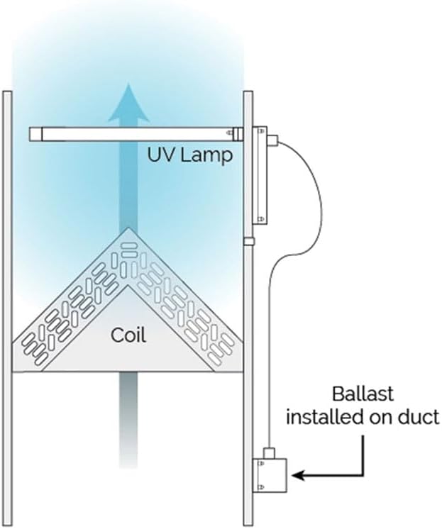 Diagram showing UV lamp installation within an air duct system, with a coil and an external ballast.