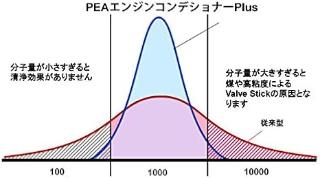 ｐｅａエンジンコンデショナー Plus 高濃度 ポリエーテルアミン ガソリン添加剤 250 2本set 添加剤 車 バイク Amazon