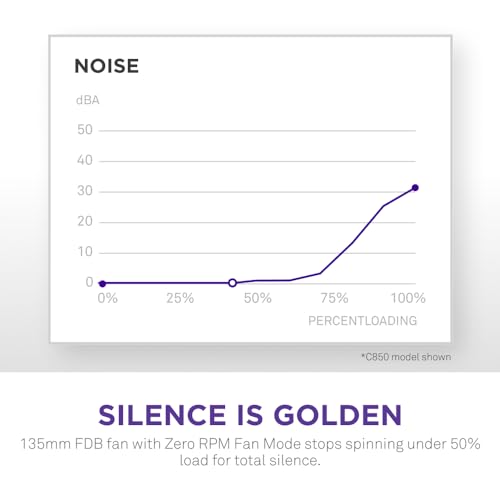 C850 Gold ATX 3.1 (2024) - Alimentatore di gioco per PC completamente modulare a basso rumore - 850 W - 80 Plus Gold - Connettore 12 V - Modalità Zero Ventola - Condensatori 100% Giapponese - - Alimentatore - Immagine 7