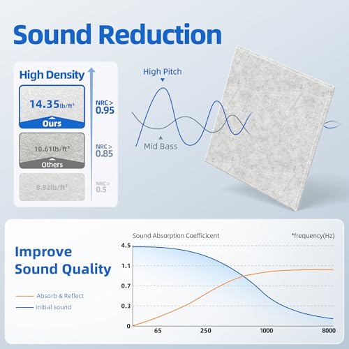 Image of 19 Pack Acoustic Panels with Self Adhesive, 12 inch X 12 inch X 0.4 inch High Density Sound Proof Foam Panels for Walls, Soundproof Wall Panels, Square Sound Absorbing Panels for Home Studio Office Decor - Grey