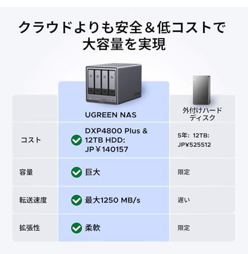 undefined UGREEN NAS DXP4800 Plus 4ベイ デスクトップNAS、Intel Pentium Gold 8505 5コアCPU、8GB DDR5 RAM、128G SSD、10GbE x 1、2.5GbE x 1、M.2 NVMeスロット x 2、4K HDMI、ネットワーク接続ストレージ(ハードドライブは付属していません) の商品画像 1