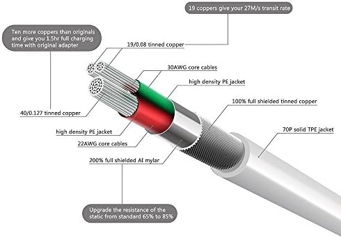 Aibocn 30 Pin Charging Cable, MFi Certified 30 Pin USB Sync Charge Dock Cable Cord Replacement for Old Apple iPhone 4/4S 3G/3GS, iPad 1/2/3,iPod Nano/iPod Touch - 4