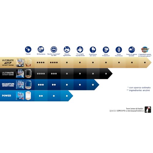 Finish Ultimate Infinity Shine Pastiglie Lavastoviglie, 80 Capsule Lavastoviglie, Detergenti per Lavastoviglie contro lo Sporco e i Residui Incrostati (Confezione da 1) - Immagine 5