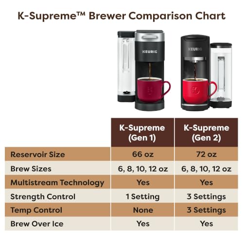 Keurig K-Supreme Hot & Iced Single Serve K-Cup Pod Coffee Maker Gen2, Black - image 8