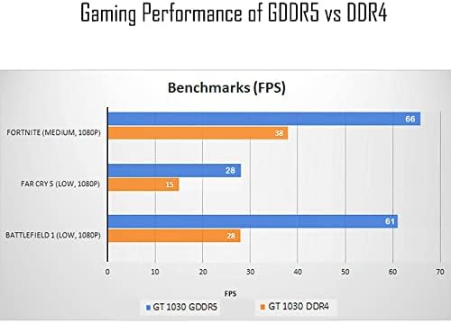 SAPLOS NVIDIA GT 1030 Graphics Card, 2GB GDDR5 64-bit, HDMI DVI-D, ITX Design, PC Video Card Gaming, Computer GPU, 4K Support, DirectX 12, 2 Displays Support