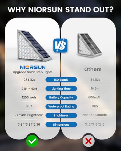 Image of NIORSUN Outdoor Step Lights, Upgraded 28 LEDs 2 Brightness Modes, IP67 Waterproof Solar Stair Lights for Outside Steps, 1200mAh Battery Long Runtime Warm White for Patio Deck Yard Porch, 16 Pack