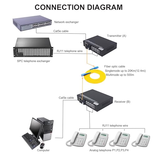 Image of 4 Channel POTS Telephone Gigabit Ethernet Over Fiber Optic Media Converter Extender SC /UPC Singlemode Single Fiber up 20Km,Support Called id Ring and Fax No Delay A Set