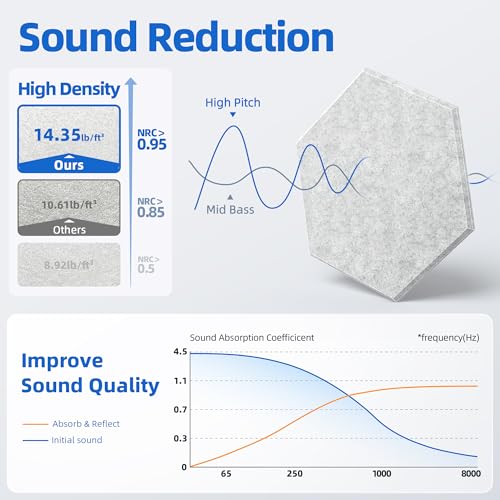 Image of 20 Pack Acoustic Panels with Self Adhesive, 12 inch X 12 inch X 0.4 inch High Density Sound Proof Foam Panels for Walls, Soundproof Wall Panels, Hexagon Sound Absorbing Panels for Home Studio Office Decor - Gray