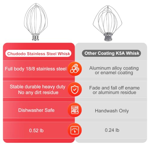 Image of 18 /8 Stainless Steel 6 Wire Whip for KitchenAid 5 Qt Bowl-Lift Stand Mixer, Dishwasher Safe Whisk Attachment, Heavy Duty Replacement Fits K4, K5, K5A, K5SS, KSM5, KP50, KG25