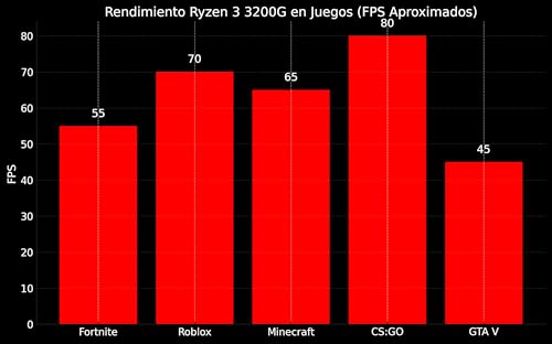 PCS Gaming - PC Gaming Ordenador Sobremesa AMZ 2019 (CPU Ryzen 4 x 3,70 GHz, Ram 16 GB, 1 TB, T. Gráfica Vega 8,) + Juego Incluido. pc Gamer, Ordenador para Juegos