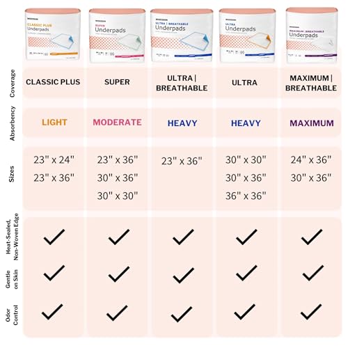 McKesson UPHV3036 StayDry Ultra Underpads, 30" x 36" (Pack of 100)