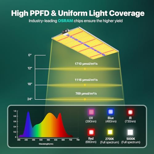 Sayhon 2024 Upgraded Sh2000 Led Grow Light,Dimmable Full Spectrum Led Growing Lights With Uv&Ir For Indoor Plants Increase Yield & Crop Quality, Plant Growing Lamps, For 4X4 Tent thumb #3