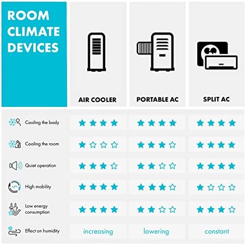 Klarstein Portable Air Conditioner, 3-in-1 Mobile AC Unit, Dehumidifier, Fan I w/Window Sealing Set, Touch Control, Class A Energy Efficiency, 7000 BTU/2.05 kW Air Conditioning Units for Homes, Ivory