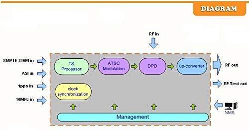 GOWE Pre-Distortion ATSC-T Modulator, support hierarchical and non-hierarchical modulation, applied to both SFN and MFN