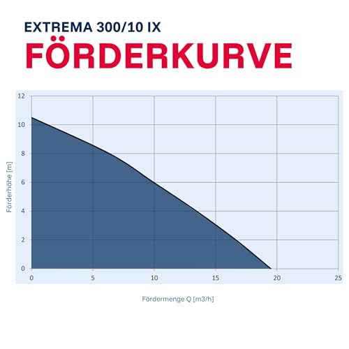 Foto von T.I.P. Schmutzwasser Tauchpumpe - Baupumpe Edelstahl (19.500l/h Fördermenge, 10,5m Förderhöhe, 1,05bar Druck, 1.200W, 40mm Korngröße, Waschlauge geeignet, Flüssigkeit bis 95°C)Extrema 300/10 IX,30072