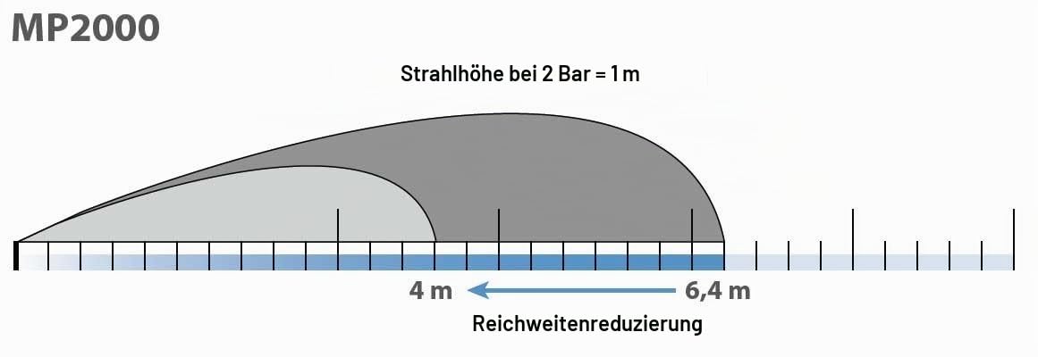 Hunter Düse MP 1000 für Sprinkler Universal, Oliv, Reichweite 2,5 bis 4,5 m, 3 Stück, Bereich der Beregnung - 360 Grad (MP 2000 360, Rot)
