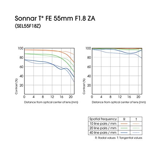 Sony 85mm GM lens