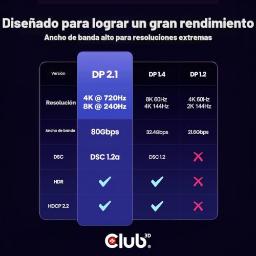 Cable DP 2.1 certificado VESA DP80 con blindaje premium 2m 5
