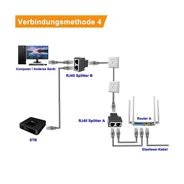 Lan Splitter 1 auf 2 Ethernet Splitter Lan Kabel Splitter für RJ45 Cat5 / Cat5e / Cat6 / Cat7 Kabel. (2 Packung) – Bild 7