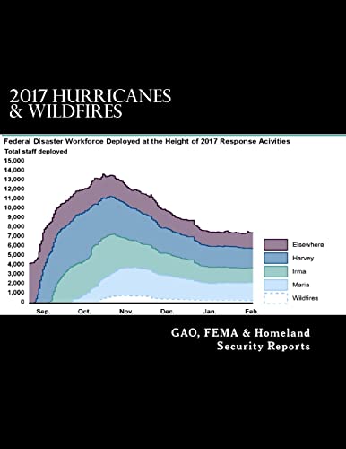2017 Hurricanes & Wildfires: GAO, FEMA & Homeland Security Reports