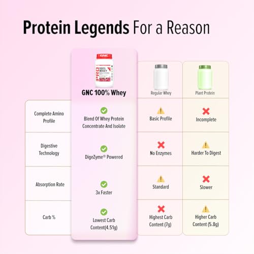 Image of GNC Pro Performance 100% Whey Protein | New Formulation | 24g Protein, 5.7g BCAAs, 12.3g EAAs | Added DigeZyme | Whey Isolate & Concentrate Blend, Low Carb (4.51g), No Added Sugar | Creamy Strawberry, 907g