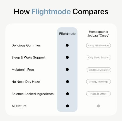 Flightmode Dual Action Jet Lag Remedy Gummies