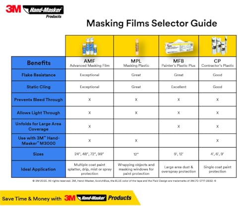 Image of 3M Hand-Masker Masking Plastic, 12 in x 120 yds, Easy To Wrap Around Objects, No Paint Bleed-Through, Minimize Messy Clean-Up, Waterproof, 1 Roll (MPL12) | Easy To Wrap Around Objects, No Paint Bleed-Through, Minimize Messy Clean-Up, Waterproof