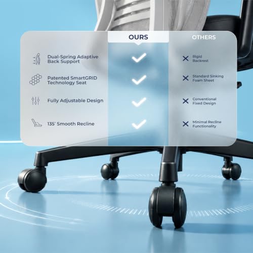 Image of The Sleep Company SwivL Ergonomic Office Chair | Mesh Backrest with Dual Spring Loaded OmniSwivel Technology | SmartGRID Technology Seat | Adjustable Headrest & Armrests | 135 Recline | Grey