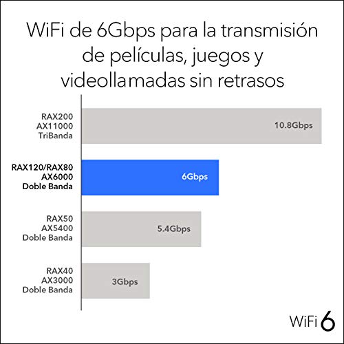 Netgear-RAX120-Router-WiFi-6-Nighthawk-AX12-Velocidad-WiFi-AX6000-5-Puertos-Gigabit-2-puertos-USB-30-cobertura-sobre-30-dispositivos