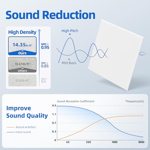 Image of 20 Pack Acoustic Panels with Self Adhesive, 12 inch X 12 inch X 0.4 inch High Density Sound Proof Foam Panels for Walls, Soundproof Wall Panels, Square Sound Absorbing Panels for Home Studio Office Decor - White