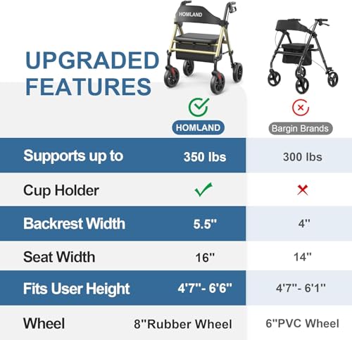 HOMLAND Walkers for Seniors with Seat, Foldable Rollator Walker, Reinforced Aluminum Frame, 8\" Big Rubber Wheels for All Terrain, Height Adjustable Lightweight Rolling Walker