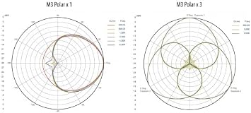 Audix M3 Tri-Element Hanging Ceiling Microphone (Gray)