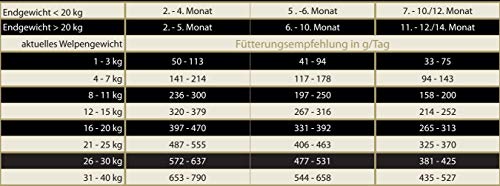 Canis Gold 5 kg Welpen | Junior Kaninchen & Kartoffel | 65% Fleisch | Monoprotein Trockenfutter für alle Hunde Rassen