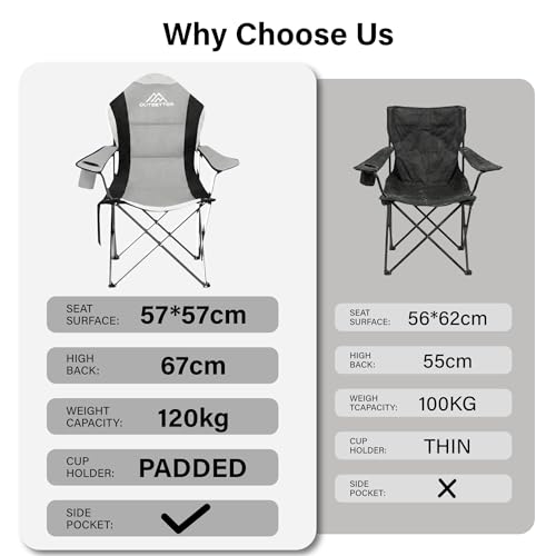 Outsetter Folding Camping Chair High Back, Large Padded Chair With Cup Holder And Side Pockets,Seat With Breathable Mesh, Portable & Comfortable,Holds Up To 120Kg For Outdoors, Fishing(Light Grey) - 7