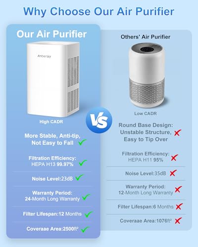 Ambersky Air Purifier for Home, True HEPA Filter for Large Room Up To 2500 Sq Ft, Sleep Mo - image 5