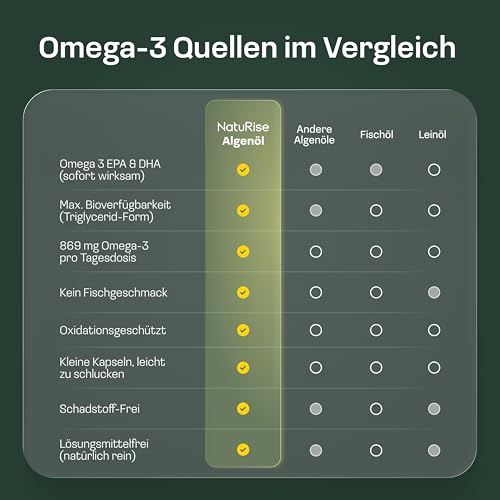 NatuRise® Omega 3 Vegan 120 Kapseln – 1440mg Algenöl pro Tag davon 869mg Omega-3 (DHA, EPA & DPA) – Hochdosiert – Laborgeprüft – Triglycerid-Form – UV-geschützt – Fischöl Alternative 6