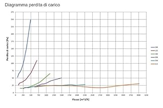 Valvola di non ritorno con doppia guarnizione per condotta aria - diametri vari (Diametro 125 mm)
