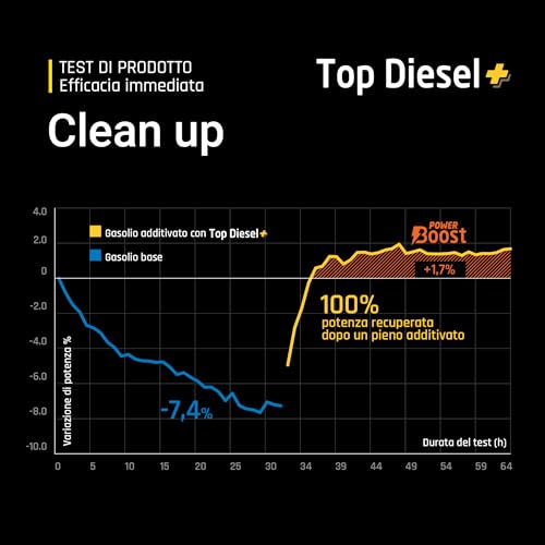 Bardahl - Additivo Top Diesel, Lubrifica la Pompa di Alta Pressione, Protegge Tutto il Sistema di Alimentazione, Riduce i Consumi di Carburante e le Emissioni Inquinanti, 250ml - 6