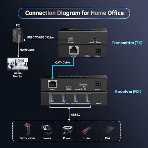 Image of USB 3.0 Extender 330ft 100m 4-Port USB Extender Over Cat5e Cat6 RJ45 LAN Extension POE 5V Low-Power Consumption USB Extender Ethernet Work Sync Windows MacOS Android Linux No Driver