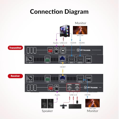 Image of AV Access HDBaseT 3.0 HDMI KVM Extender, Uncompressed 4K@60Hz 4:4:4 Upto 330ft, Zero Latency, USB 2.0 Remote Control, HDR /Dolby Vision, Audio De-Embed, PoH, for Server Room, Gaming & AV Installations