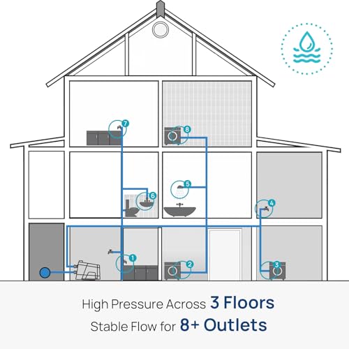 Image of Aquastrong Whole House Water Pressure Booster Pump 80 PSI, 115V Automatic Variable Speed, Constant Pressure, Integrated Design, Self-Priming, for Home, Apartment, Shower, Garden, Shallow Well,Smart 45